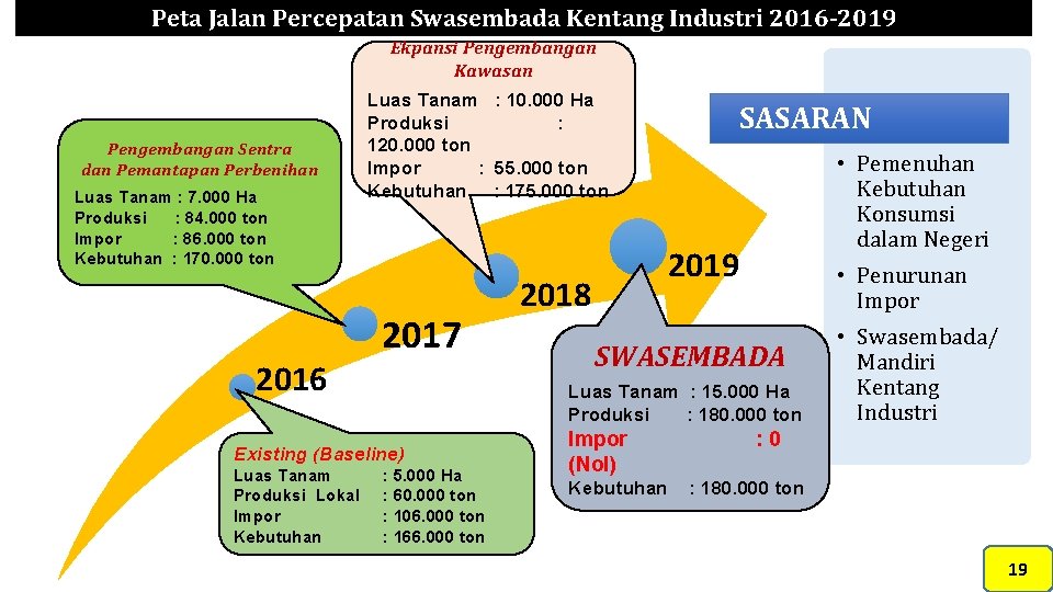 Peta Jalan Percepatan Swasembada Kentang Industri 2016 -2019 Ekpansi Pengembangan Kawasan Pengembangan Sentra dan