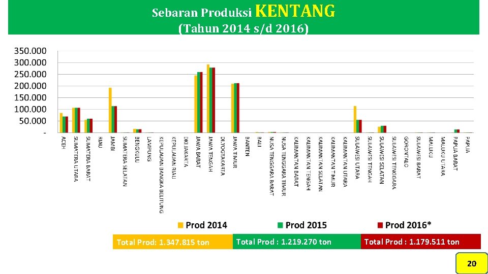 Sebaran Produksi KENTANG (Tahun 2014 s/d 2016) Total Prod: 1. 347. 815 ton Total