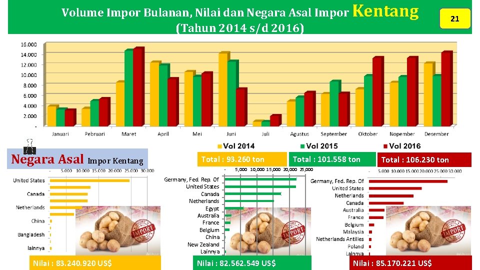 Volume Impor Bulanan, Nilai dan Negara Asal Impor Kentang (Tahun 2014 s/d 2016) Negara