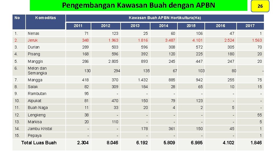 Pengembangan Kawasan Buah dengan APBN No Komoditas 26 Kawasan Buah APBN Hortikultura(Ha) 2011 2012