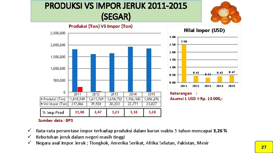 PRODUKSI VS IMPOR JERUK 2011 -2015 (SEGAR) Produksi (Ton) VS Impor (Ton) Nilai Impor