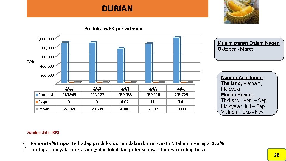 DURIAN Produksi vs EKspor vs Impor 1, 000 Musim panen Dalam Negeri Oktober -