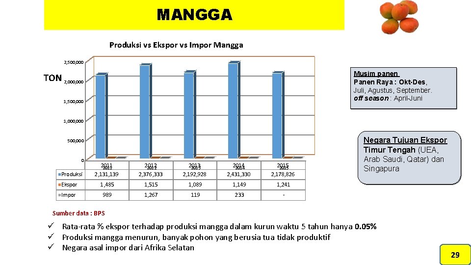 MANGGA Produksi vs Ekspor vs Impor Mangga 2, 500, 000 Musim panen Panen Raya