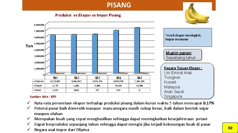 PISANG Produksi vs Ekspor vs Impor Pisang 8, 000 7, 000 Trend ekspor meningkat,