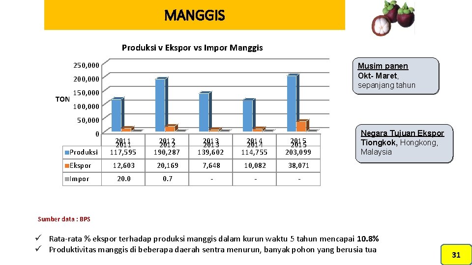 MANGGIS Produksi v Ekspor vs Impor Manggis 250, 000 Musim panen Okt- Maret, sepanjang