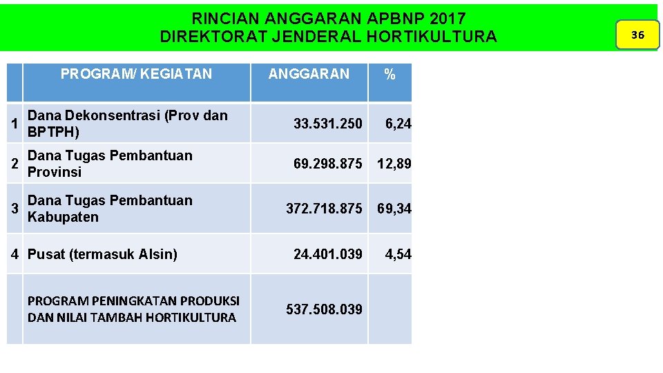 RINCIAN ANGGARAN APBNP 2017 DIREKTORAT JENDERAL HORTIKULTURA PROGRAM/ KEGIATAN ANGGARAN % 1 Dana Dekonsentrasi