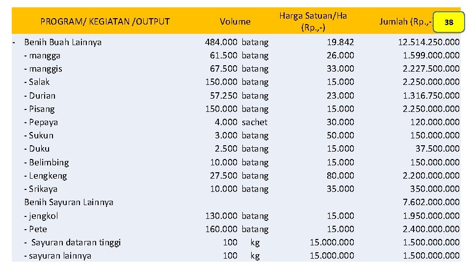 PROGRAM/ KEGIATAN /OUTPUT - Benih Buah Lainnya - manggis - Salak - Durian -