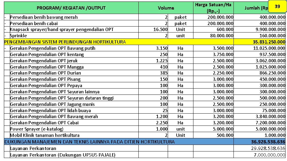 PROGRAM/ KEGIATAN /OUTPUT - Persediaan benih bawang merah - Persediaan benih cabai - Knapsack