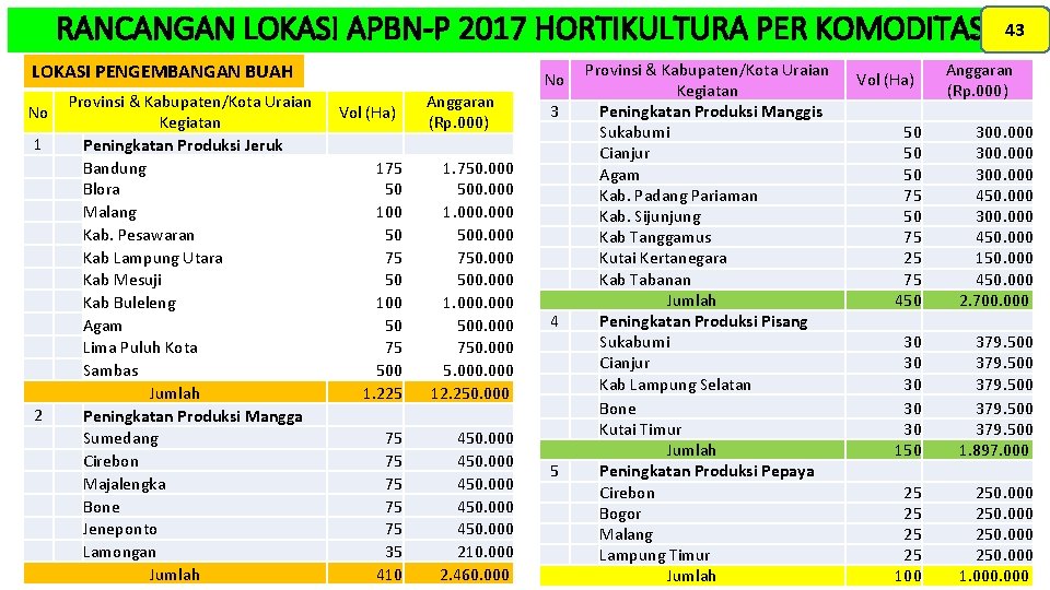 RANCANGAN LOKASI APBN-P 2017 HORTIKULTURA PER KOMODITAS LOKASI PENGEMBANGAN BUAH No 1 2 Provinsi