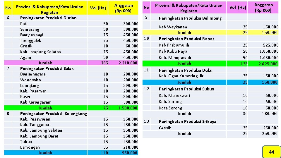 No 6 7 8 Provinsi & Kabupaten/Kota Uraian Vol (Ha) Kegiatan Peningkatan Produksi Durian