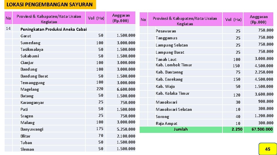 LOKASI PENGEMBANGAN SAYURAN No Provinsi & Kabupaten/Kota Uraian Kegiatan 14 Vol (Ha) Anggaran (Rp.