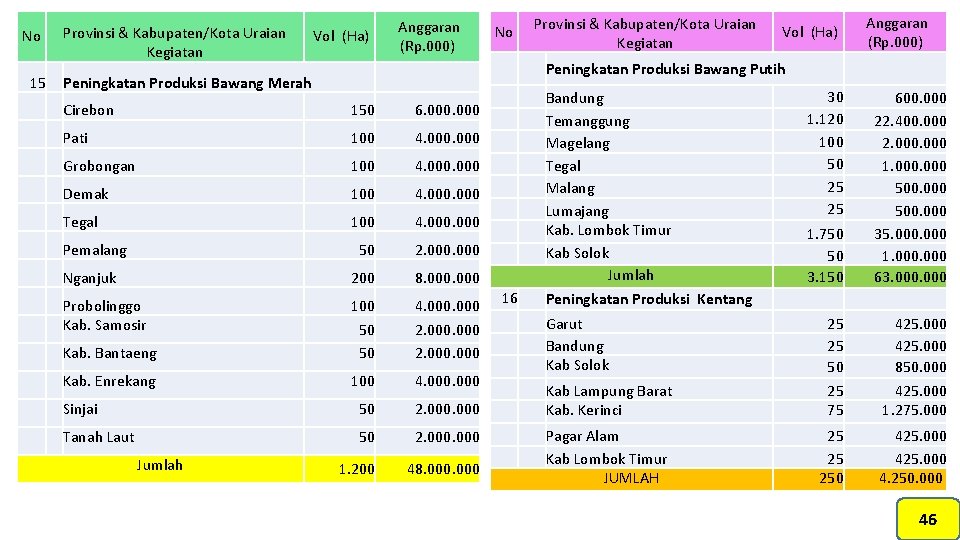 No Provinsi & Kabupaten/Kota Uraian Kegiatan Anggaran (Rp. 000) Vol (Ha) No 15 Peningkatan