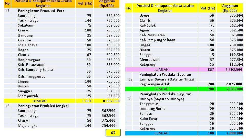 Provinsi & Kabupaten/Kota Uraian Anggaran Vol (Ha) Kegiatan (Rp. 000) 17 Peningkatan Produksi Pete