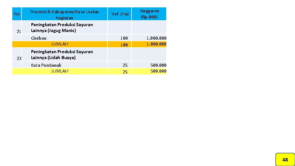 Provinsi & Kabupaten/Kota Uraian Kegiatan Peningkatan Produksi Sayuran Lainnya (Jagug Manis) 21 Cirebon JUMLAH