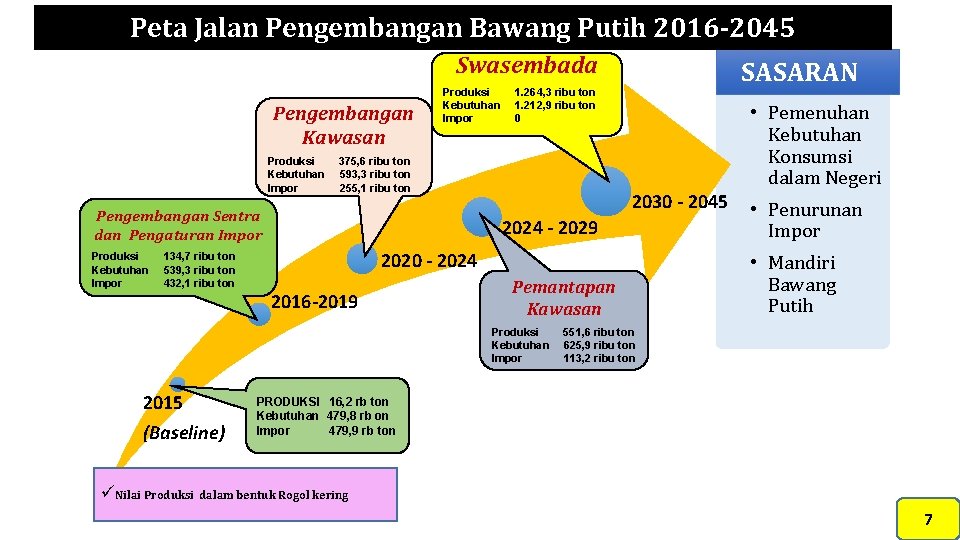 Peta Jalan Pengembangan Bawang Putih 2016 -2045 Swasembada Pengembangan Kawasan Produksi Kebutuhan Impor 134,