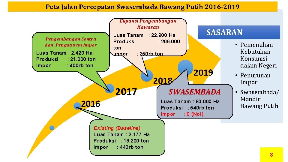 Peta Jalan Percepatan Swasembada Bawang Putih 2016 -2019 Ekpansi Pengembangan Kawasan Pengembangan Sentra dan