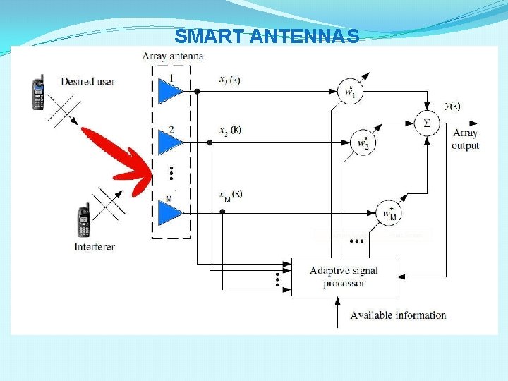 SMART ANTENNAS Adaptive Array Antenna Adaptive Arrays Linear Combiner Interference 