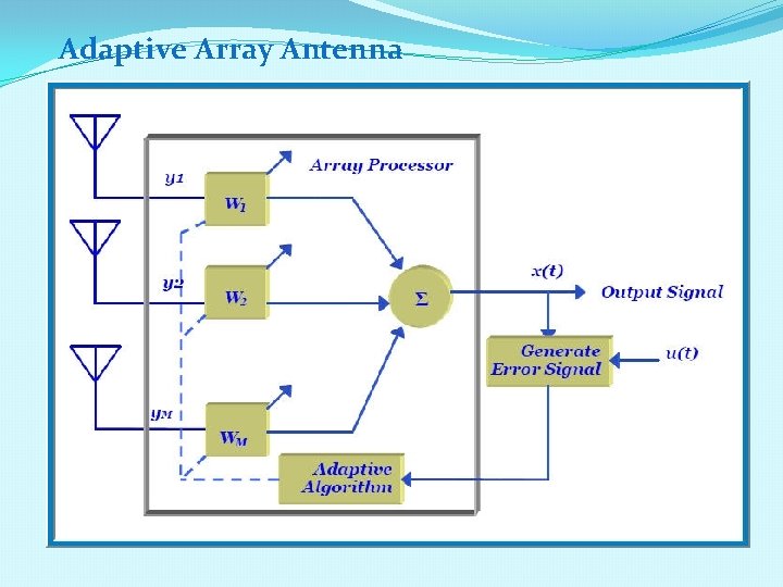 Adaptive Array Antenna 