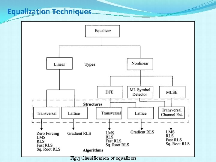 Equalization Techniques Fig. 3 Classification of equalizers 