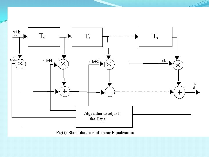 Linear equalizer with N-taps, and (N-1) delay elements. Go 