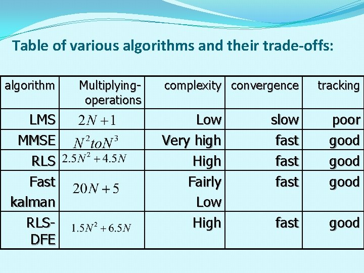 Table of various algorithms and their trade-offs: algorithm LMS MMSE RLS Fast kalman RLSDFE