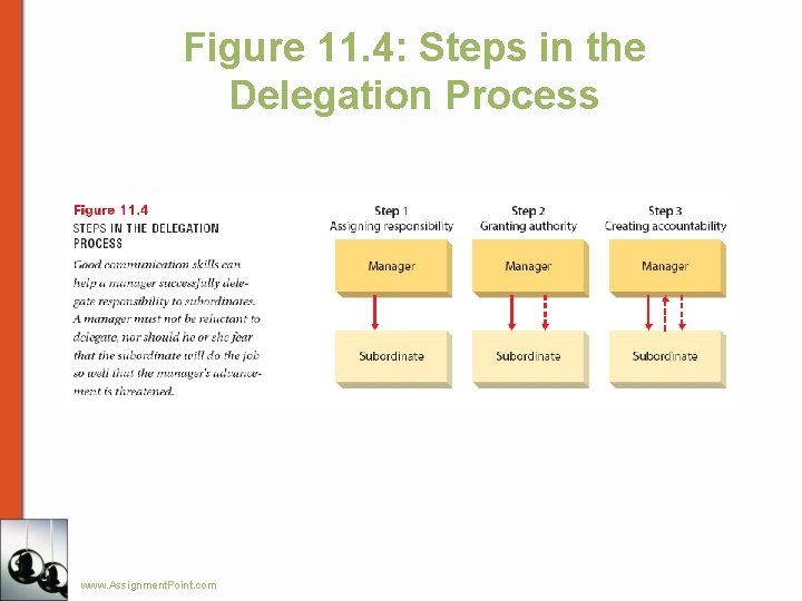 Figure 11. 4: Steps in the Delegation Process www. Assignment. Point. com 
