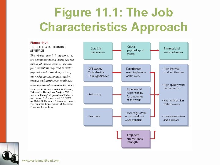 Figure 11. 1: The Job Characteristics Approach www. Assignment. Point. com 