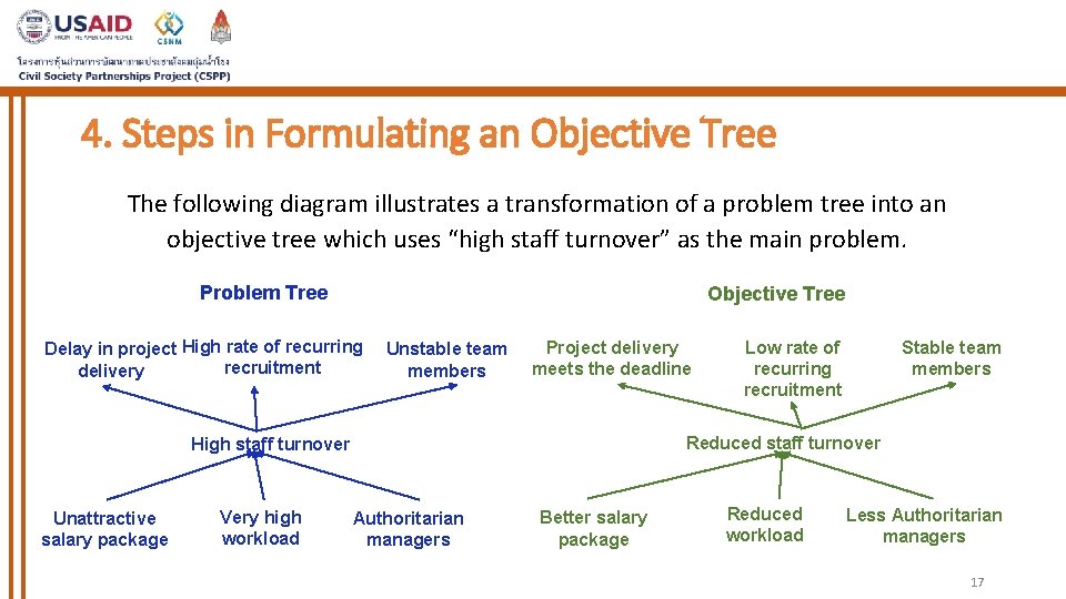 4. Steps in Formulating an Objective Tree The following diagram illustrates a transformation of