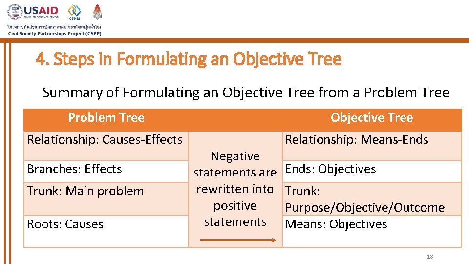 4. Steps in Formulating an Objective Tree Summary of Formulating an Objective Tree from 4. Steps in Formulating an Objective Tree Summary of Formulating an Objective Tree from