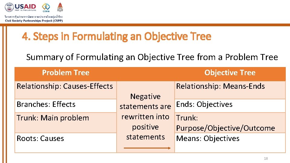 4. Steps in Formulating an Objective Tree Summary of Formulating an Objective Tree from