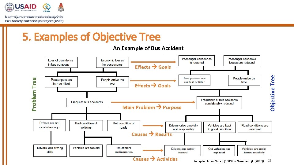 5. Examples of Objective Tree An Example of Bus Accident Objective Tree Problem Tree 5. Examples of Objective Tree An Example of Bus Accident Objective Tree Problem Tree