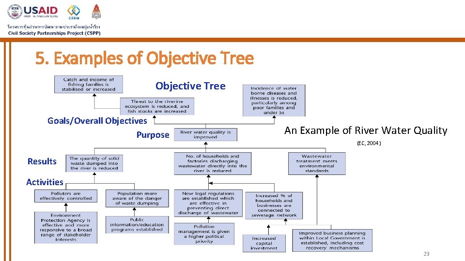 5. Examples of Objective Tree Goals/Overall Objectives Purpose An Example of River Water Quality 5. Examples of Objective Tree Goals/Overall Objectives Purpose An Example of River Water Quality