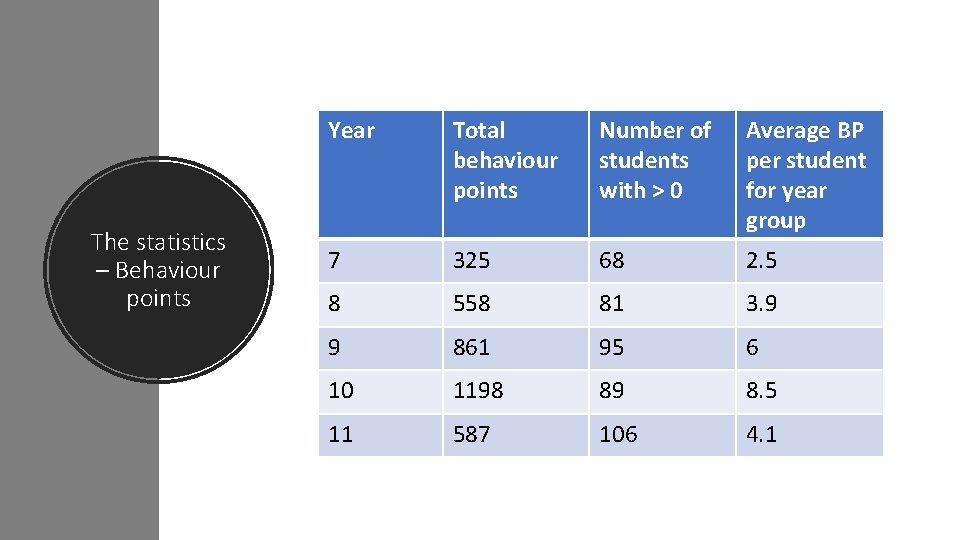 The statistics – Behaviour points Year Total behaviour points Number of students with >