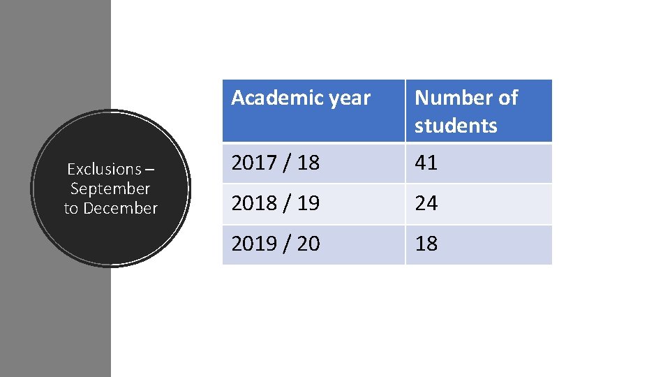 Exclusions – September to December Academic year Number of students 2017 / 18 41