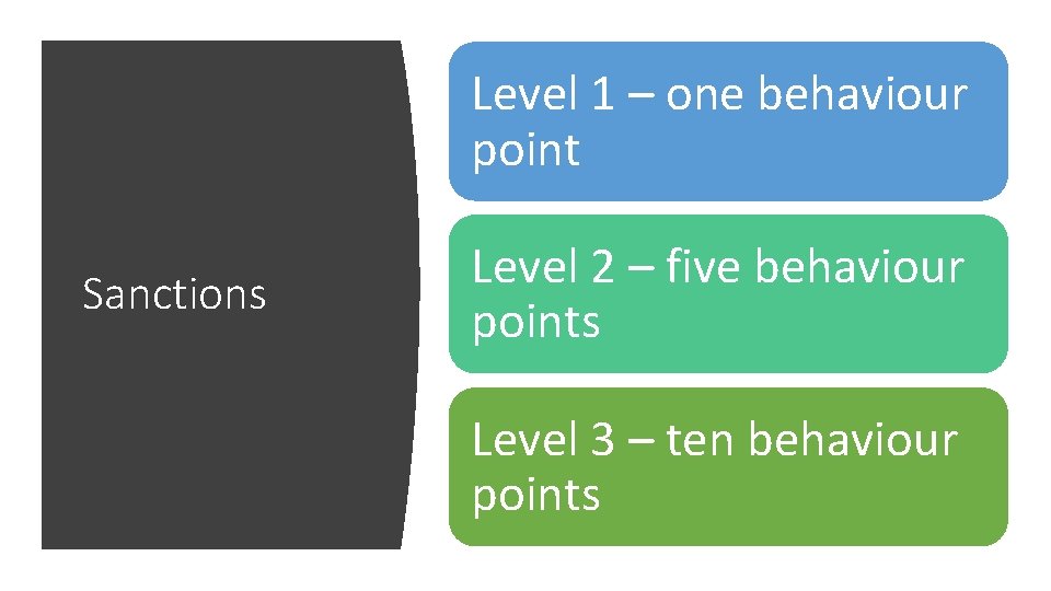 Level 1 – one behaviour point Sanctions Level 2 – five behaviour points Level