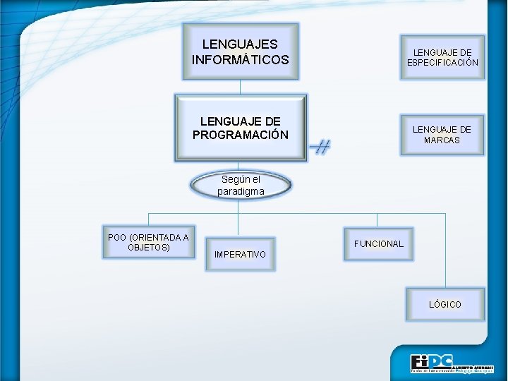 LENGUAJES INFORMÁTICOS LENGUAJE DE ESPECIFICACIÓN LENGUAJE DE PROGRAMACIÓN LENGUAJE DE MARCAS Según el paradigma