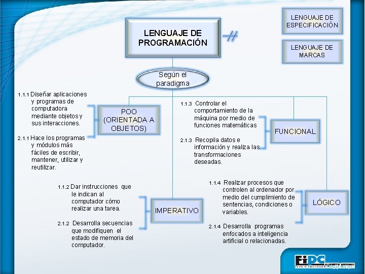 LENGUAJE DE ESPECIFICACIÓN LENGUAJE DE PROGRAMACIÓN LENGUAJE DE MARCAS Según el paradigma 1. 1.