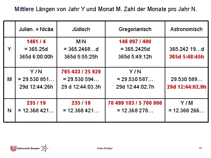 Míttlere Längen von Jahr Y und Monat M. Zahl der Monate pro Jahr N.