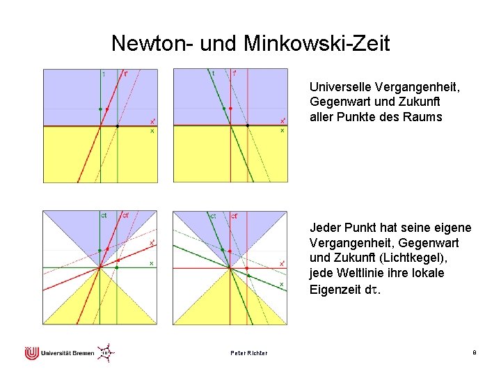 Newton- und Minkowski-Zeit Universelle Vergangenheit, Gegenwart und Zukunft aller Punkte des Raums Jeder Punkt