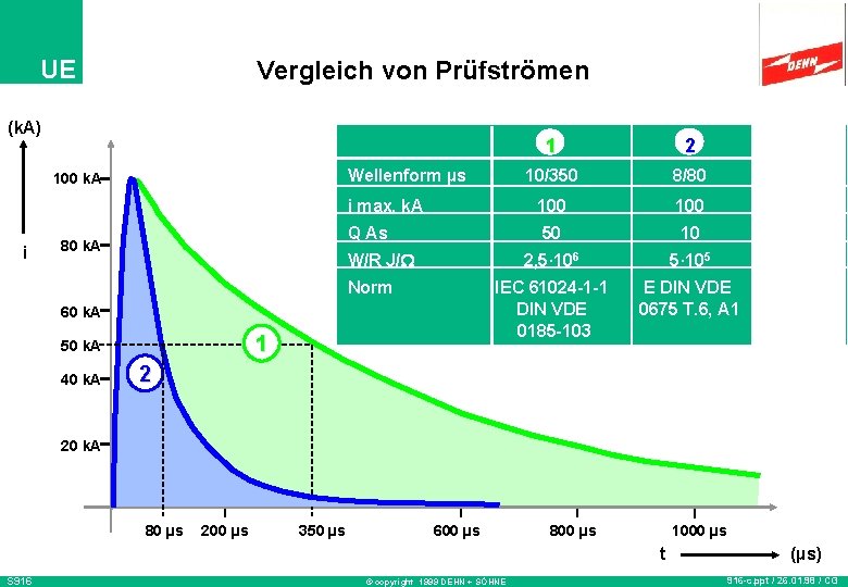 UE Vergleich von Prüfströmen (k. A) 2 10/350 8/80 i max. k. A 100