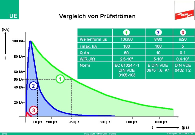 UE Vergleich von Prüfströmen (k. A) 2 3 10/350 8/80 8/20 i max. k.