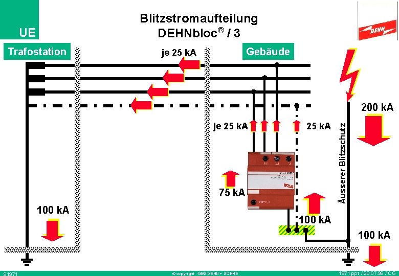 Blitzstromaufteilung DEHNbloc® / 3 UE Trafostation Gebäude je 25 k. A 75 k. A