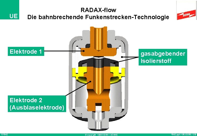 UE RADAX-flow Die bahnbrechende Funkenstrecken-Technologie Elektrode 1 gasabgebender Isolierstoff Elektrode 2 (Ausblaselektrode) S 1942