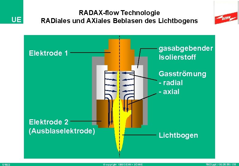 UE RADAX-flow Technologie RADiales und AXiales Beblasen des Lichtbogens gasabgebender Isolierstoff Elektrode 1 Gasströmung