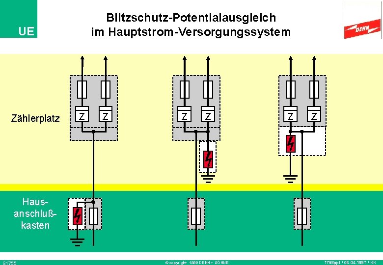 Blitzschutz-Potentialausgleich im Hauptstrom-Versorgungssystem UE Zählerplatz Z Z Z Hausanschlußkasten © copyright 1999 DEHN +