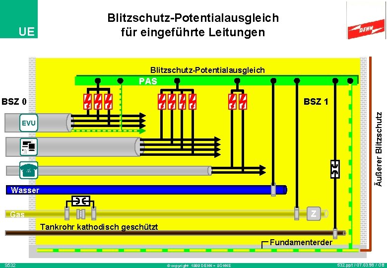 UE Blitzschutz-Potentialausgleich für eingeführte Leitungen Blitzschutz-Potentialausgleich PAS BSZ 1 Äußerer Blitzschutz BSZ 0 EVU