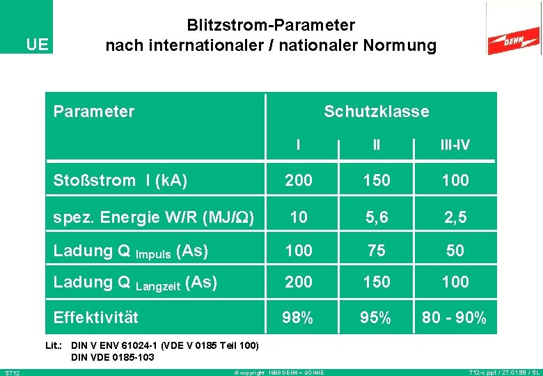 UE Blitzstrom-Parameter nach internationaler / nationaler Normung Parameter Schutzklasse I II III-IV Stoßstrom I