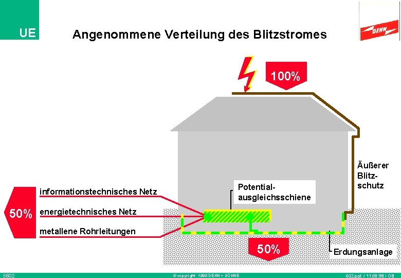 UE Angenommene Verteilung des Blitzstromes 100% informationstechnisches Netz 50% Potentialausgleichsschiene Äußerer Blitzschutz energietechnisches Netz