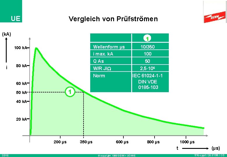 UE Vergleich von Prüfströmen (k. A) 1 Wellenform µs 100 k. A i 80