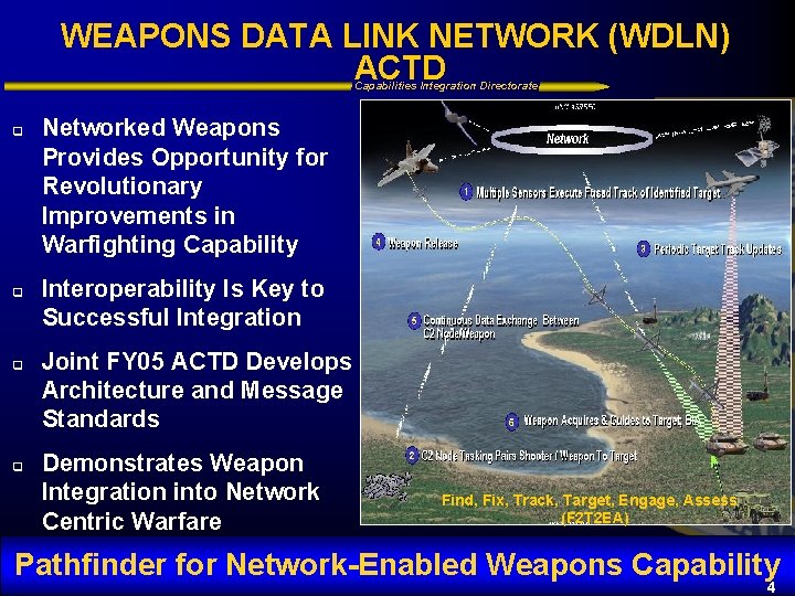 WEAPONS DATA LINK NETWORK (WDLN) ACTD Capabilities Integration Directorate q q Networked Weapons Provides